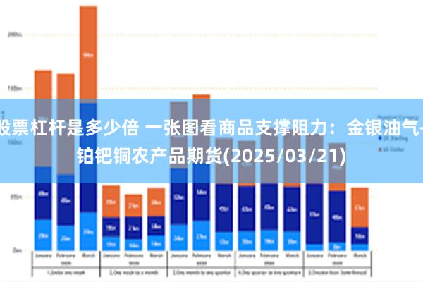 股票杠杆是多少倍 一张图看商品支撑阻力：金银油气+铂钯铜农产品期货(2025/03/21)